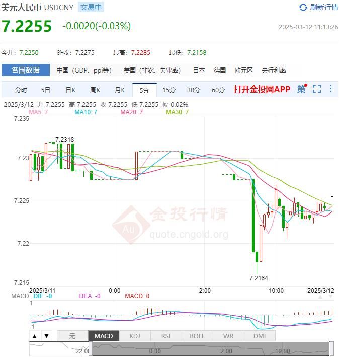 3月12日人民币对美元中间价报7.1696 较前一交易日上调45个基点(2025年03月12日)