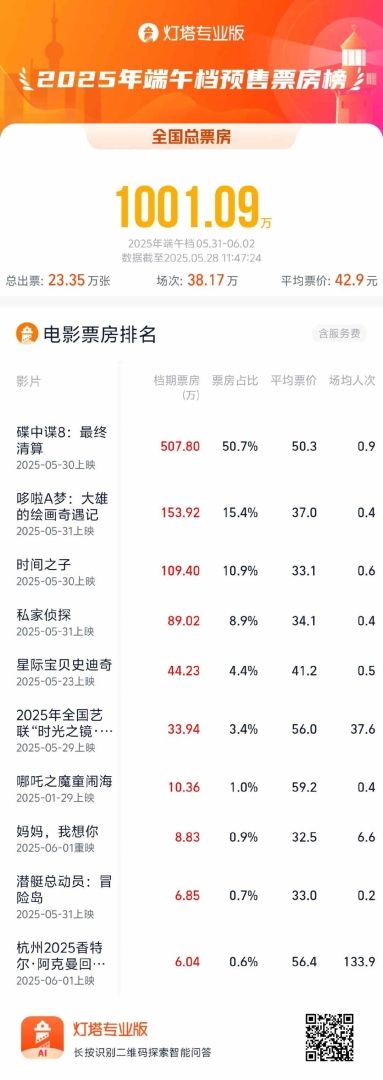灯塔专业版：2025端午档预售票房破1000万