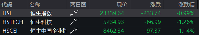 恒生指数开盘下跌0.99%，恒生科技指数下跌1.26%。网易股价下跌接近4%，联想股价下跌超过3%，阿里巴巴、比亚迪等股价下跌超过2% - 图片1