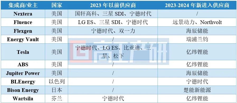 GGII：预计2025年中国储能锂电池出口规模超300GWh - 图片4