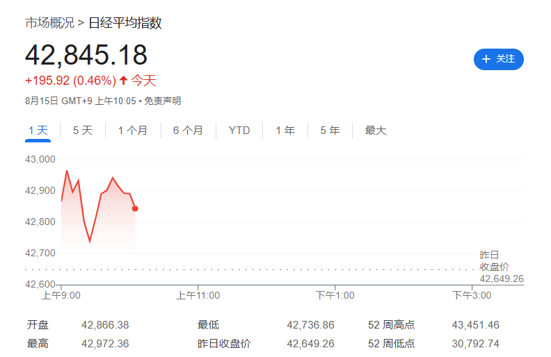 1.2%！日本二季度GDP超预期增长 - 图片2