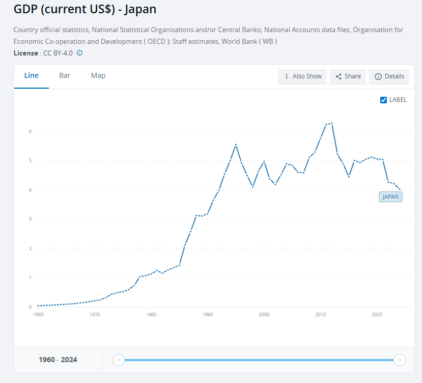 1.2%！日本二季度GDP超预期增长 - 图片3