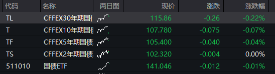 AH股早盘拉升	，创业板指涨超1%，芯片产业链爆发，寒武纪涨近10%	，港股汽车股大涨，国债	、商品下跌 - 图片3
