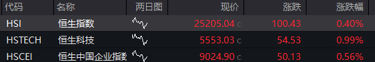 AH股早盘拉升，创业板指涨超1%，芯片产业链爆发	，寒武纪涨近10%，港股汽车股大涨，国债、商品下跌 - 图片8