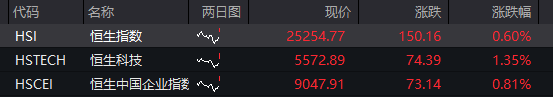 AH股早盘拉升，创业板指涨超1%，芯片产业链爆发	，寒武纪涨近10%，港股汽车股大涨，国债、商品下跌 - 图片2