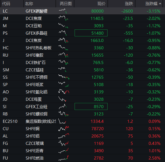 AH股早盘拉升，创业板指涨超1%，芯片产业链爆发	，寒武纪涨近10%，港股汽车股大涨，国债、商品下跌 - 图片4