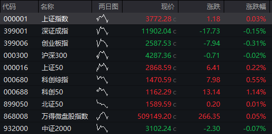 AH股早盘拉升，创业板指涨超1%	，芯片产业链爆发，寒武纪涨近10%，港股汽车股大涨	，国债、商品下跌 - 图片7